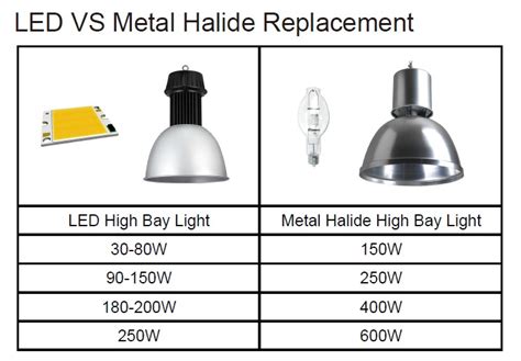 how to install metal halide light bracket|metal halide replacement led.